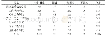 表1 2018—2019学年家庭经济困难学生认定统计表