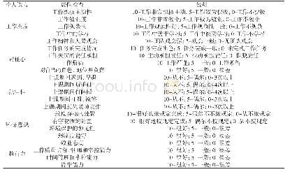 表2 个人能力具体评价指标及说明