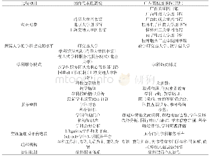 表1 广西开展学科服务的高校图书馆与国内代表性高校图书馆学科服务比较