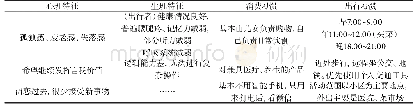 表1 老年特征汇总：老年共享单车的系统设计研究——以南京市玄武区为例