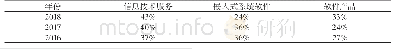 表2 近3年珠海软件和信息服务业构成比例表