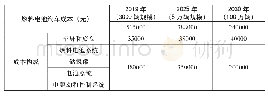 《表5 氢燃料电池汽车成本构成》