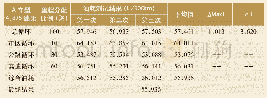 《表6 速比4.875油耗测试结果》