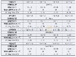 表3 试验结果统计表：商用车稳态回转试验陀螺仪安装位置对试验结果的影响