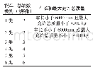 表3 收费公路车辆通行费货车车型分类