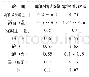 表1 路面平均附着力系数