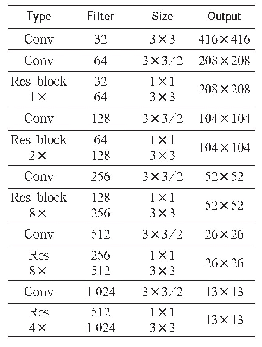 表1 Darknet53特征提取网络