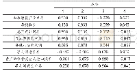 《表3 旋转成分矩阵a：基于主成分分析的商业银行盈利能力研究》