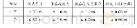 《表3 水准观测限差表：关于变形监测控制网的建立与精度分析》