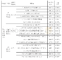 《表1 各指标指标权重的计算结果》