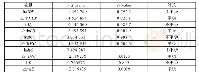 《表3 各变量ADF检验结果》