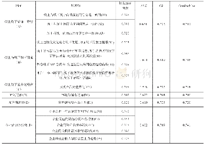 《表1 信度和效度分析表：服装企业线上线下渠道融合对企业财务绩效的影响研究——基于市场效应的中介分析》