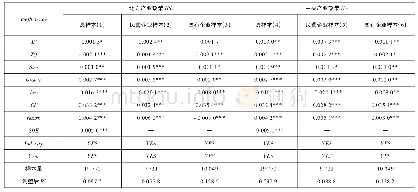 《表1 产业政策与投资效率的回归分析结果》