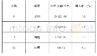 《表2 2018年4市GDP情况表》