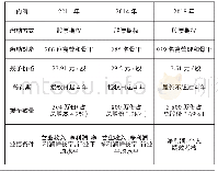 表1 股票期权激励计划：基于激励视角下的企业盈余管理分析——以万达信息股份有限公司为例