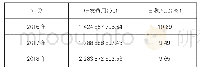 《表2 2016—2018年大华公司研发费用占比》