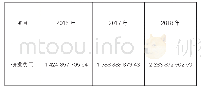 表4 2016—2018年大华公司研发支出（单位：元）