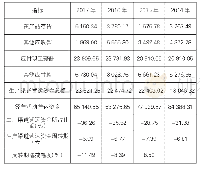 表2 苏泊尔公司生产渠道营运资金项目明细及评价指标（单位：万元）