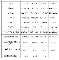 《表3 苏泊尔公司销售渠道营运资金项目明细及评价指标（单位：万元）》