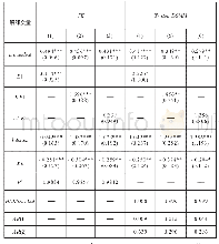 表7 新建企业比例回归结果（工业增加值增长率较高的行业）