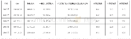 《表1 我国宏观税收负担情况（2012—2016年）》