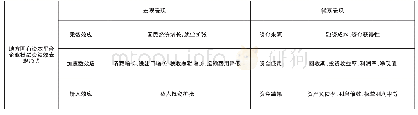 表1 地方国有资本平台企业投融资绩效的表现形式体系