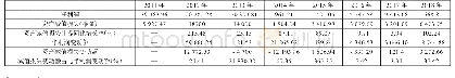 《表1 精功科技2011—2018年资产减值损失数据》