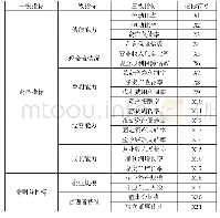 表1 高校科技创新能力评价体系