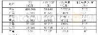 表1 2018年我国部分地区若干经济科技指标数据