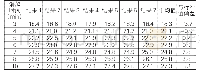 表2 不同消解时间的有机质测定结果（单位：g/kg)