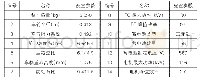 表2 车辆仿真参数：燃料电池商用车能量管理策略研究