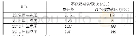 表1 2019年一至四季度我国商业银行不良贷款余额情况