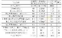 《表1 2018年全区工业分行业主营业务收入及占比》