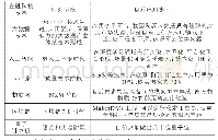 表1 金融科技技术目前发展阶段