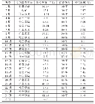 表2 2020年广西提前批地方政府专项债券发行情况