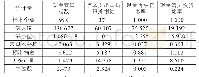 表2 技术创新型企业投资现金流和投资需求相关指标