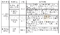 表1 客户关系管理线上线下考核体系