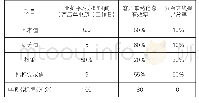 表1 某单位某评价周期内指标完成情况