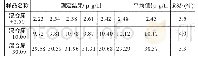 表5 尿中铬试验批间精密度结果（n=6)