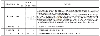 表1 海船船员培训项目场地、设施设备标准（轮机长、大管轮、三管轮）