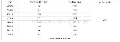 表2 信度检验结果：新电改背景下电网企业“刚柔并济”绩效经理人胜任力评估模型研究