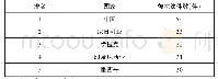 表1 FCPA执法对象国（前五位）