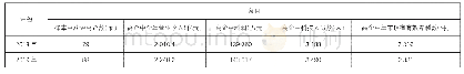 表1 2018—2019年样本企业相关高质量发展情况