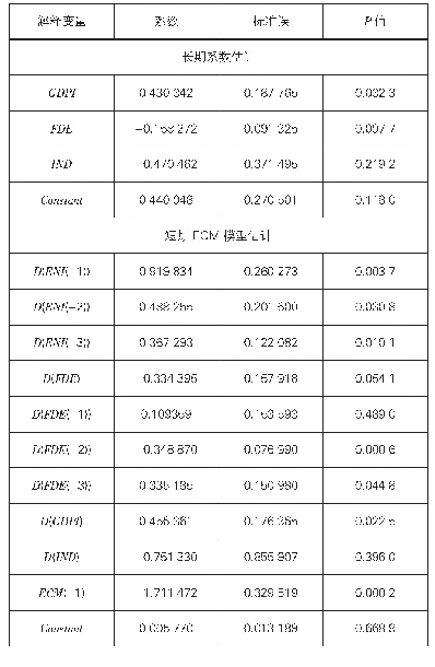 表3 ARDL模型参数估计结果[被解释变量：ENI,ARDL (3,3,0,0)]