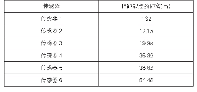 表1 传感器具体位置：基于负压波信号消除的管道泄漏定位算法