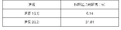 表2 泄漏具体位置：基于负压波信号消除的管道泄漏定位算法