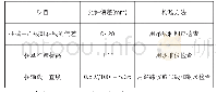 表2 格构式钢柱安装误差允许值