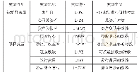 表1 随机前沿生产模型变量描述性统计