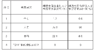 表4 跨境电商企业/岗位对人才学历的要求