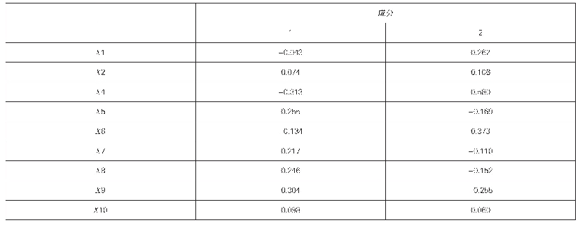 表6 主成分特征向量矩阵